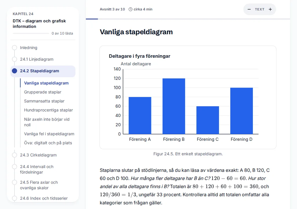 Ett avsnitt i webbboken om stapeldiagram, med ett diagram och en genomräknad fråga under.